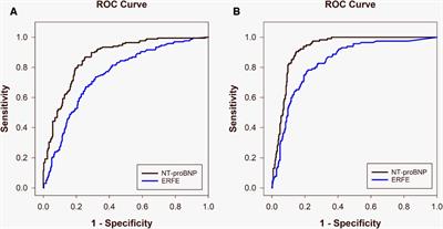 Circulating erythroferrone has diagnostic utility for acute decompensated heart failure in patients presenting with acute or worsening dyspnea